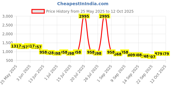 myntra.com JM Looks Party Block Sandals jm looks Price History Graph from 25 May 2025 to 12 Oct 2025