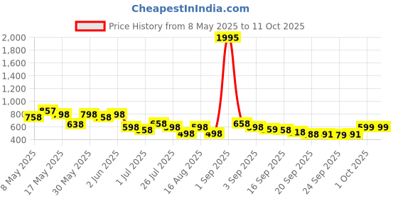 myntra.com JM Looks Party Block Sandals jm looks Price History Graph from 8 May 2025 to 11 Oct 2025