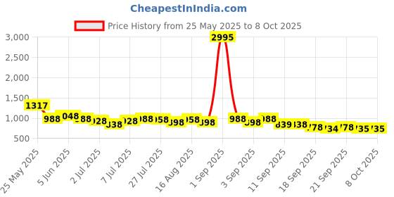 myntra.com JM Looks Party Block Sandals jm looks Price History Graph from 25 May 2025 to 8 Oct 2025