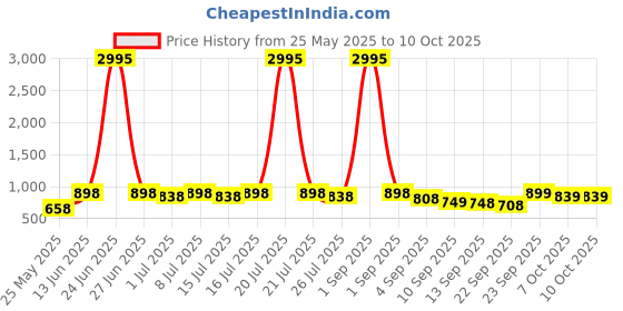 myntra.com JM Looks Party Block Sandals jm looks Price History Graph from 25 May 2025 to 10 Oct 2025
