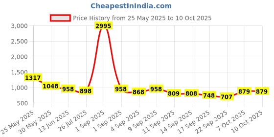 myntra.com JM Looks Party Block Sandals jm looks Price History Graph from 25 May 2025 to 9 Oct 2025