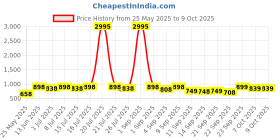 myntra.com JM Looks Party Block Sandals jm looks Price History Graph from 25 May 2025 to 9 Oct 2025