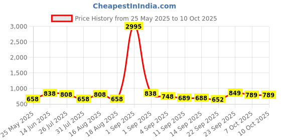 myntra.com JM Looks Party Block Sandals jm looks Price History Graph from 25 May 2025 to 10 Oct 2025