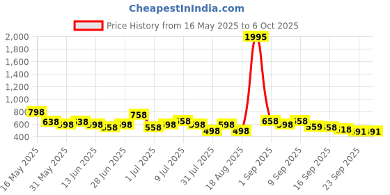 myntra.com JM Looks Party Block Sandals jm looks Price History Graph from 16 May 2025 to 4 Oct 2025
