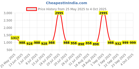 myntra.com JM Looks Party Block Sandals jm looks Price History Graph from 25 May 2025 to 4 Oct 2025
