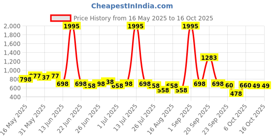 myntra.com JM Looks Party Block Sandals jm looks Price History Graph from 16 May 2025 to 16 Oct 2025