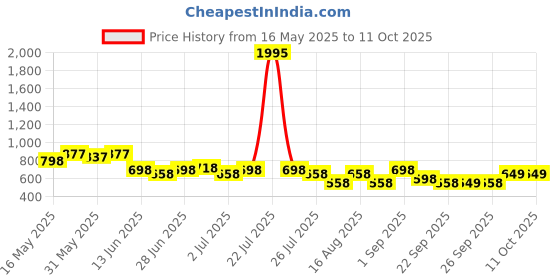 myntra.com JM Looks Party Block Sandals jm looks Price History Graph from 16 May 2025 to 11 Oct 2025