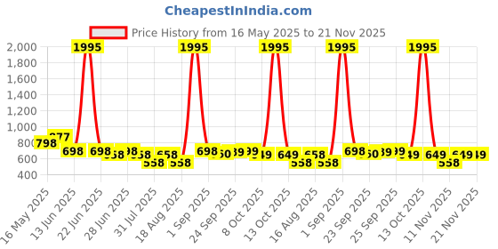 myntra.com JM Looks Party Block Sandals jm looks Price History Graph from 16 May 2025 to 20 Nov 2025