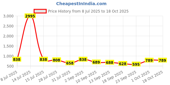 myntra.com JM Looks Party Block Sandals jm looks Price History Graph from 8 Jul 2025 to 18 Oct 2025