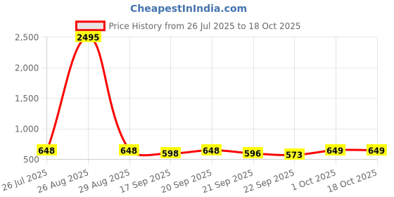 myntra.com JM Looks Party Block Sandals jm looks Price History Graph from 26 Jul 2025 to 18 Oct 2025