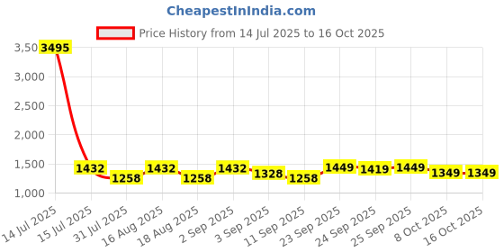 myntra.com JM Looks Party Block Sandals jm looks Price History Graph from 14 Jul 2025 to 16 Oct 2025
