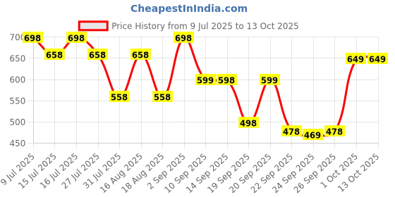 myntra.com JM Looks Party Block Sandals jm looks Price History Graph from 9 Jul 2025 to 12 Oct 2025