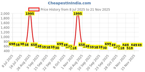 myntra.com JM Looks Party Block Sandals jm looks Price History Graph from 8 Jul 2025 to 20 Nov 2025