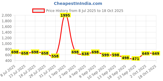 myntra.com JM Looks Party Block Sandals jm looks Price History Graph from 8 Jul 2025 to 18 Oct 2025