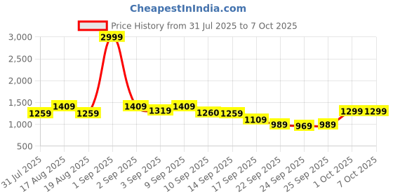 myntra.com JM Looks Party Block Sandals jm looks Price History Graph from 31 Jul 2025 to 7 Oct 2025