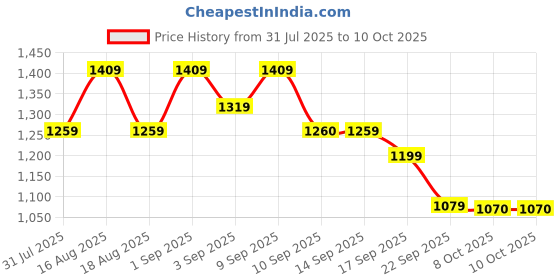 myntra.com JM Looks Party Block Sandals jm looks Price History Graph from 31 Jul 2025 to 10 Oct 2025