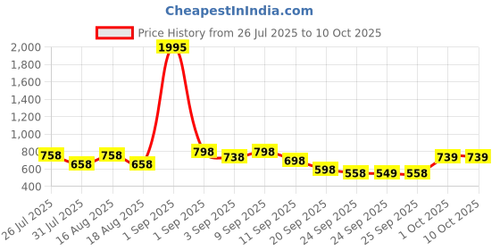 myntra.com JM Looks Party Block Sandals jm looks Price History Graph from 26 Jul 2025 to 9 Oct 2025