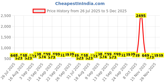 myntra.com JM Looks Party Block Sandals jm looks Price History Graph from 26 Jul 2025 to 5 Dec 2025