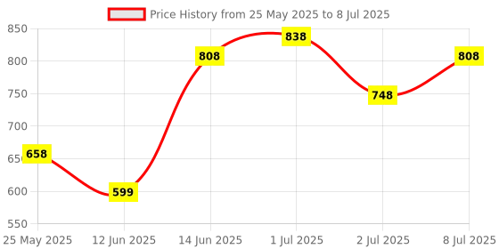 myntra.com JM Looks Party Block Sandals with Bows jm looks Price History Graph from 25 May 2025 to 8 Jul 2025