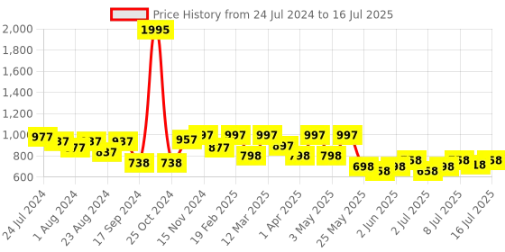 myntra.com JM Looks Party Block Sandals with Buckles jm looks Price History Graph from 24 Jul 2024 to 16 Jul 2025