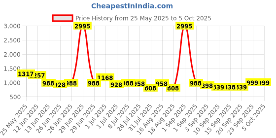 myntra.com JM Looks Party Block Sandals with Buckles jm looks Price History Graph from 25 May 2025 to 4 Oct 2025