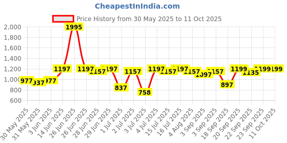 myntra.com JM Looks Party Block Sandals with Buckles jm looks Price History Graph from 30 May 2025 to 10 Oct 2025