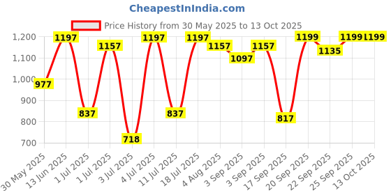 myntra.com JM Looks Party Block Sandals with Buckles jm looks Price History Graph from 30 May 2025 to 12 Oct 2025