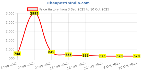 myntra.com JM Looks Party Block Sandals with Buckles jm looks Price History Graph from 3 Sep 2025 to 10 Oct 2025