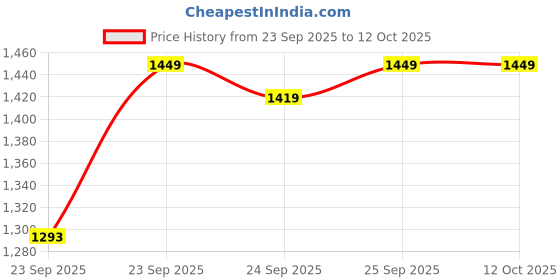 myntra.com JM Looks Party Block Sandals with Buckles jm looks Price History Graph from 23 Sep 2025 to 11 Oct 2025