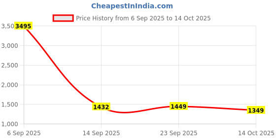 myntra.com JM Looks Party Block Sandals with Buckles jm looks Price History Graph from 6 Sep 2025 to 14 Oct 2025