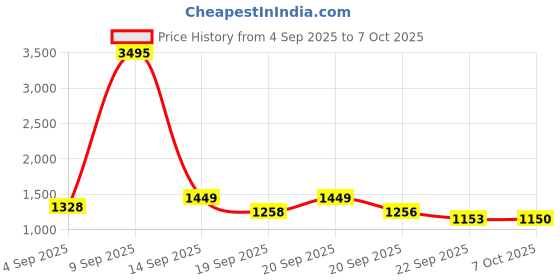 myntra.com JM Looks Party Block Sandals with Buckles jm looks Price History Graph from 4 Sep 2025 to 7 Oct 2025