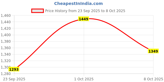 myntra.com JM Looks Party Block Sandals with Buckles jm looks Price History Graph from 23 Sep 2025 to 8 Oct 2025