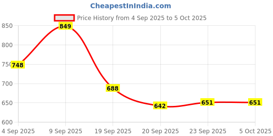 myntra.com JM Looks Party Block Sandals with Buckles jm looks Price History Graph from 4 Sep 2025 to 4 Oct 2025