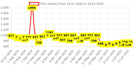 myntra.com JM Looks Party Block with jm looks Price History Graph from 24 Jul 2024 to 11 Jul 2025