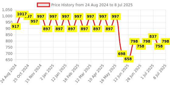 myntra.com JM Looks Party Block with Bows jm looks Price History Graph from 24 Aug 2024 to 8 Jul 2025