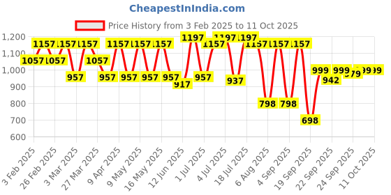 myntra.com JM Looks Party Kitten Mules with Buckles jm looks Price History Graph from 3 Feb 2025 to 9 Oct 2025