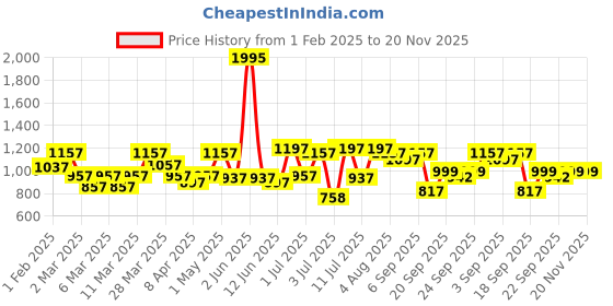 myntra.com JM Looks Party Kitten Mules with Buckles jm looks Price History Graph from 1 Feb 2025 to 20 Nov 2025