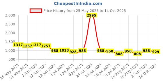 myntra.com JM Looks Party Kitten Sandals with Bows jm looks Price History Graph from 25 May 2025 to 14 Oct 2025