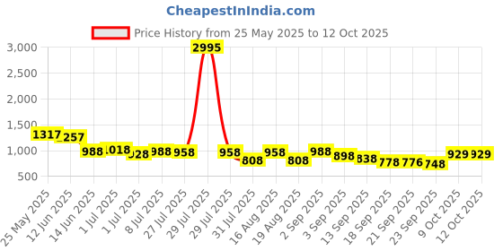 myntra.com JM Looks Party Kitten Sandals with Bows jm looks Price History Graph from 25 May 2025 to 11 Oct 2025