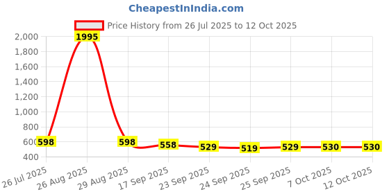 myntra.com JM Looks Party Platform Sandals jm looks Price History Graph from 26 Jul 2025 to 12 Oct 2025