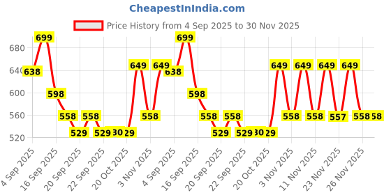 myntra.com JM Looks Party Platform Sandals jm looks Price History Graph from 4 Sep 2025 to 30 Nov 2025