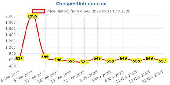myntra.com JM Looks Party Platform Sandals jm looks Price History Graph from 4 Sep 2025 to 21 Nov 2025
