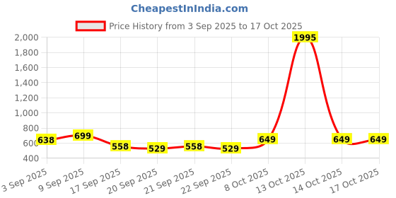 myntra.com JM Looks Party Platform Sandals jm looks Price History Graph from 3 Sep 2025 to 15 Oct 2025