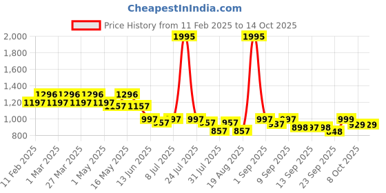 myntra.com JM Looks Party Platform Sandals with Buckles jm looks Price History Graph from 11 Feb 2025 to 13 Oct 2025
