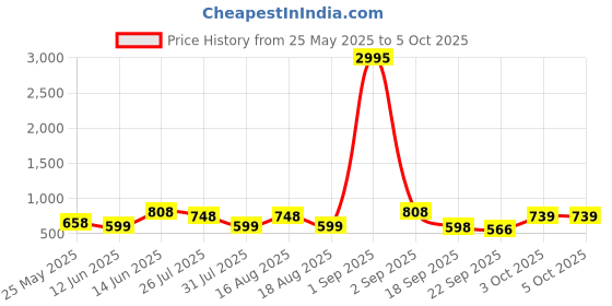 myntra.com JM Looks Party Pointed Toe Kitten Heel Sandals jm looks Price History Graph from 25 May 2025 to 4 Oct 2025