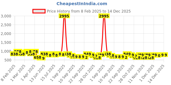 myntra.com JM Looks Party Slim Heeled Sandals jm looks Price History Graph from 8 Feb 2025 to 14 Dec 2025