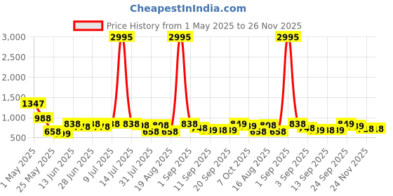 myntra.com JM Looks Party Slim Heeled Sandals jm looks Price History Graph from 1 May 2025 to 24 Nov 2025