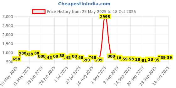 myntra.com JM Looks Party Stiletto Peep Toes with Bows jm looks Price History Graph from 25 May 2025 to 17 Oct 2025