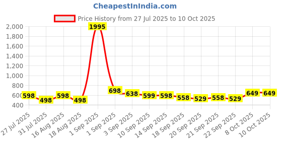 myntra.com JM Looks Party Wedge Sandals jm looks Price History Graph from 27 Jul 2025 to 9 Oct 2025