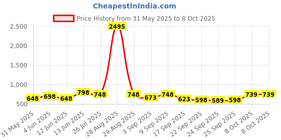 myntra.com JM Looks Party Women Chunky Block Heel Transperent Strap with Embllished Bow jm looks Price History Graph from 31 May 2025 to 8 Oct 2025